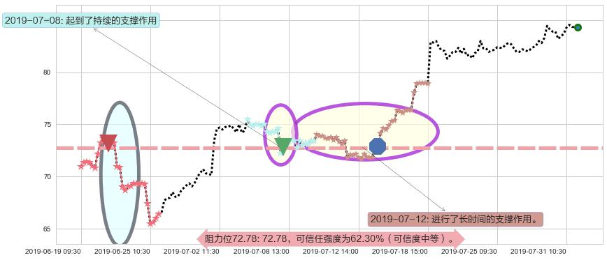 药明生物阻力支撑位图-阿布量化