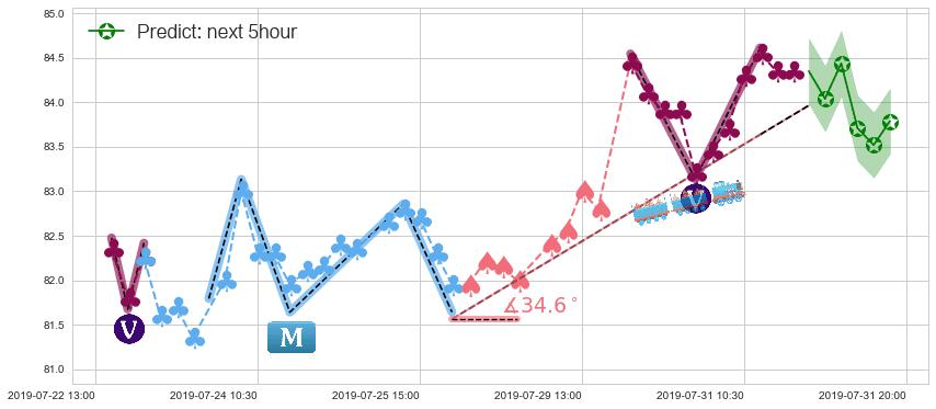 预测药明生物(hk02269)价格K线图-阿布量化