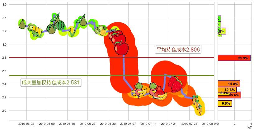 慧聪集团(hk02280)持仓成本图-阿布量化