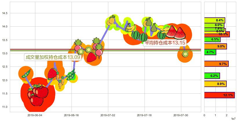 美高梅中国(hk02282)持仓成本图-阿布量化