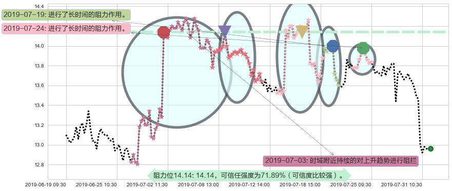 美高梅中国阻力支撑位图-阿布量化