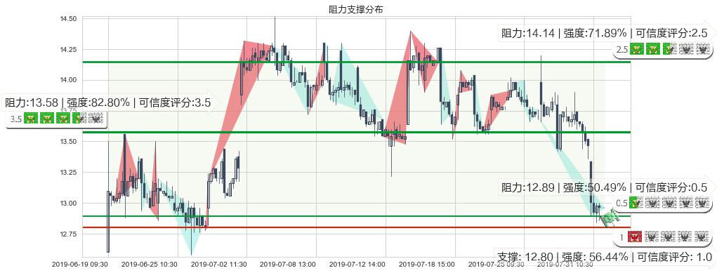 美高梅中国(hk02282)阻力支撑位图-阿布量化