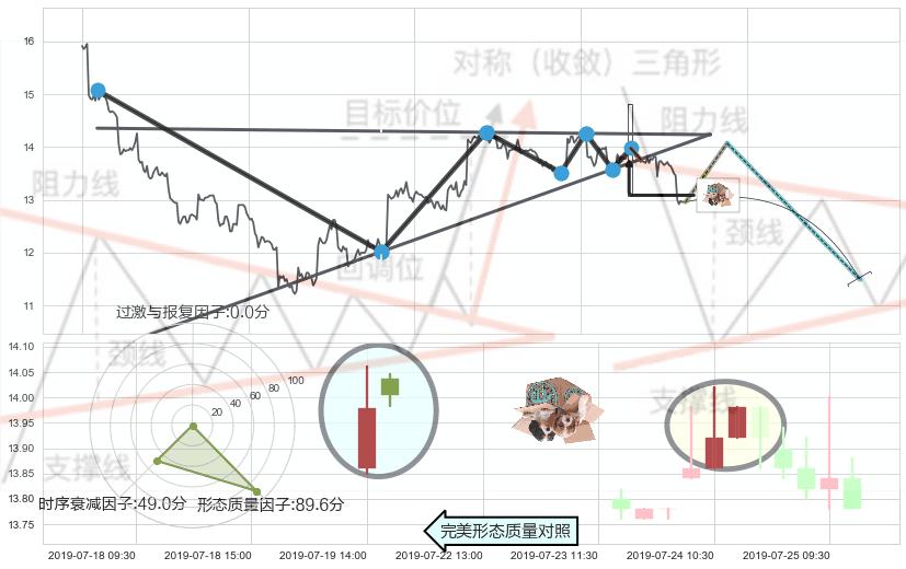 顶部尽头线（下山虎）+吊颈线（上吊线）+看跌(高位倒锤头)流星线+高档五阴线+下跌螺旋桨 ➕ 突破整理