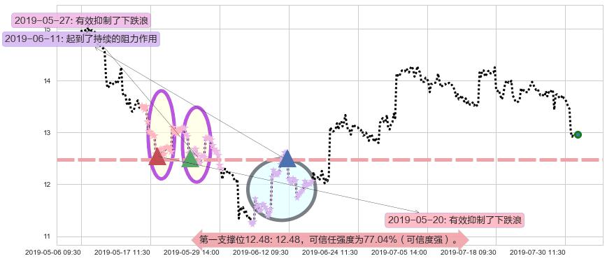 美高梅中国阻力支撑位图-阿布量化