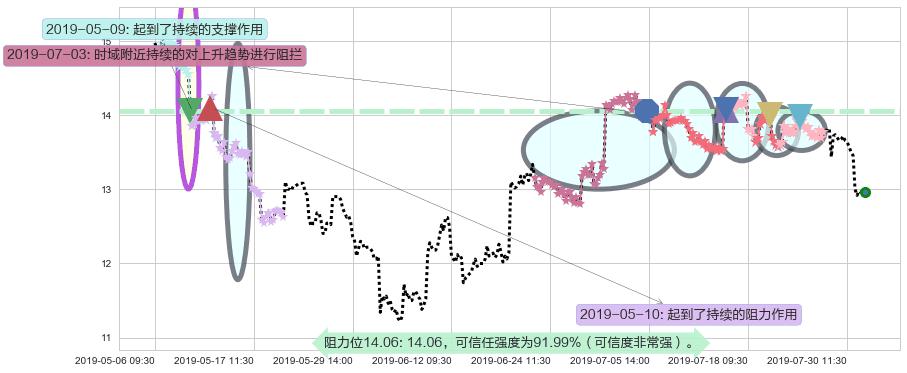 美高梅中国阻力支撑位图-阿布量化