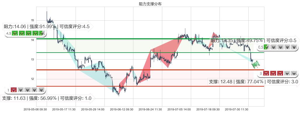 美高梅中国(hk02282)阻力支撑位图-阿布量化