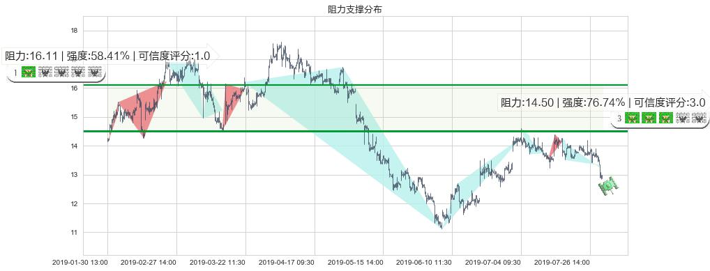 美高梅中国(hk02282)阻力支撑位图-阿布量化