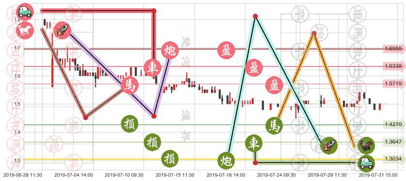 都市丽人(hk02298)止盈止损位分析