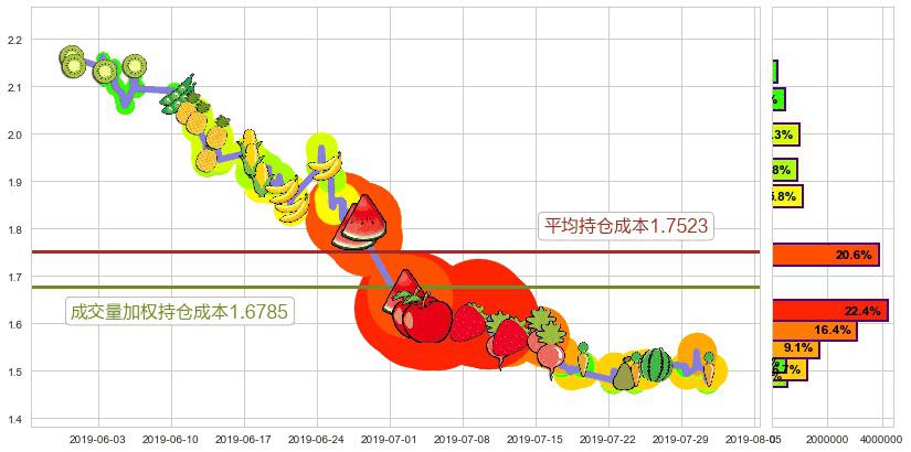 都市丽人(hk02298)持仓成本图-阿布量化