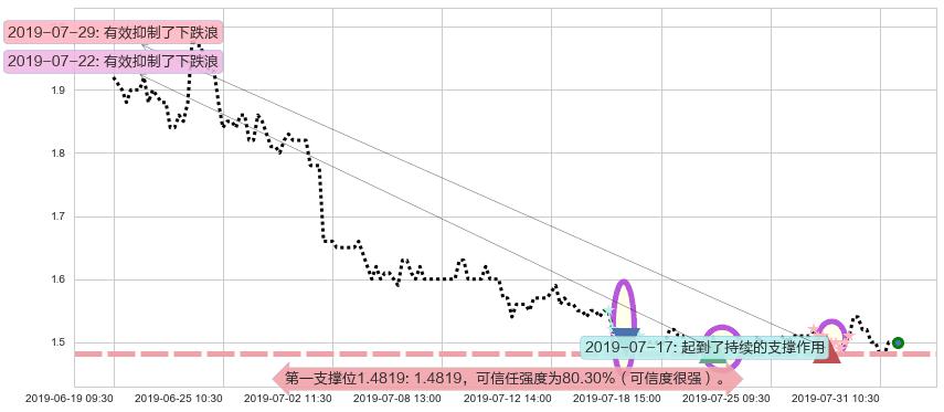 都市丽人阻力支撑位图-阿布量化