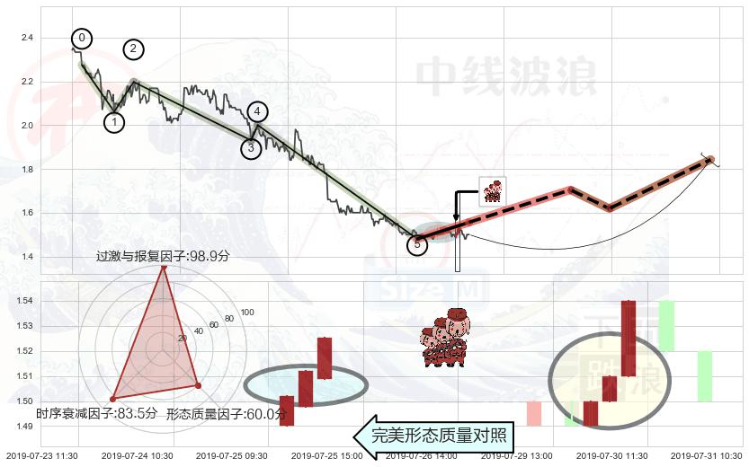 红三兵+锤头线（锤子线） ➕ 调整浪ABC