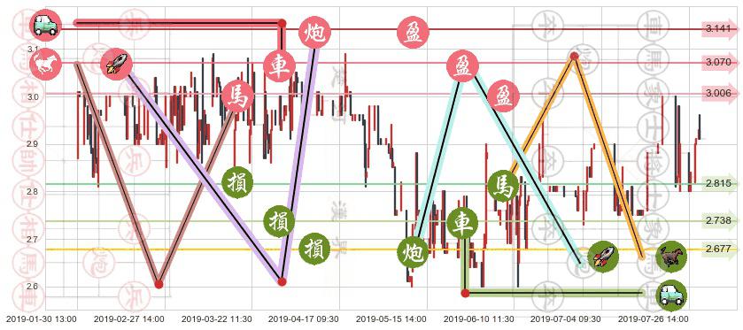 中核国际(hk02302)止盈止损位分析