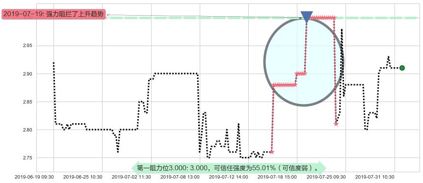 中核国际阻力支撑位图-阿布量化