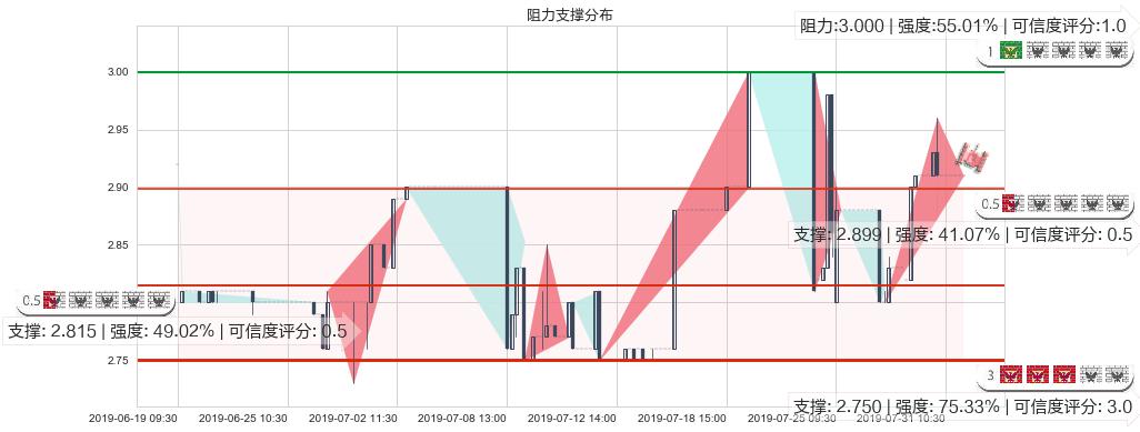 中核国际(hk02302)阻力支撑位图-阿布量化