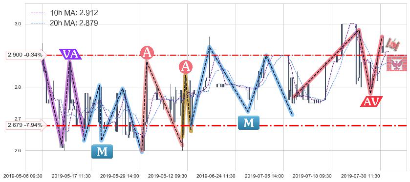 中核国际(02302)中线趋势趋势阶段分析图-阿布量化