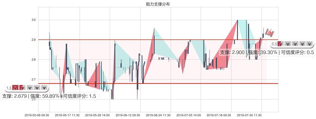 中核国际(hk02302)阻力支撑位图-阿布量化