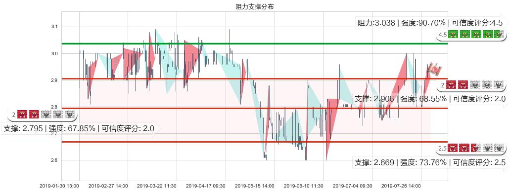 中核国际(hk02302)阻力支撑位图-阿布量化