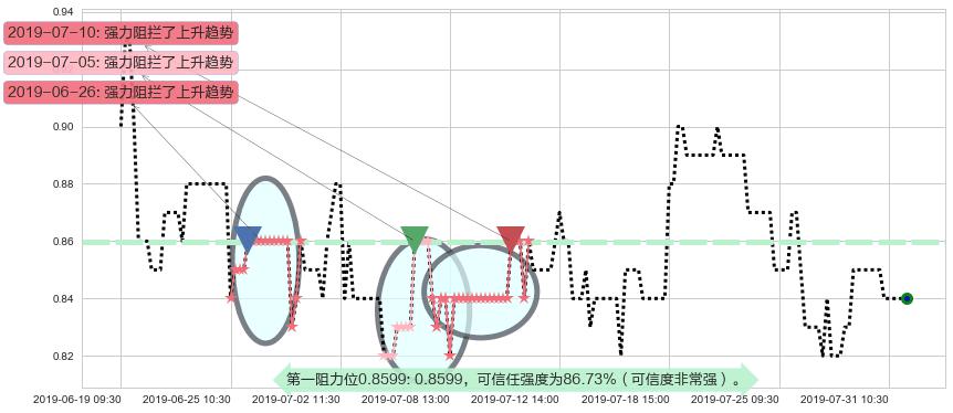 研祥智能阻力支撑位图-阿布量化