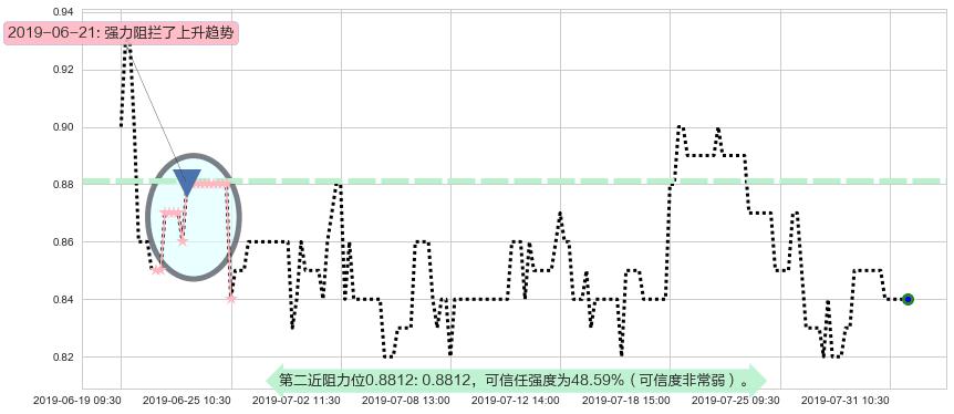 研祥智能阻力支撑位图-阿布量化