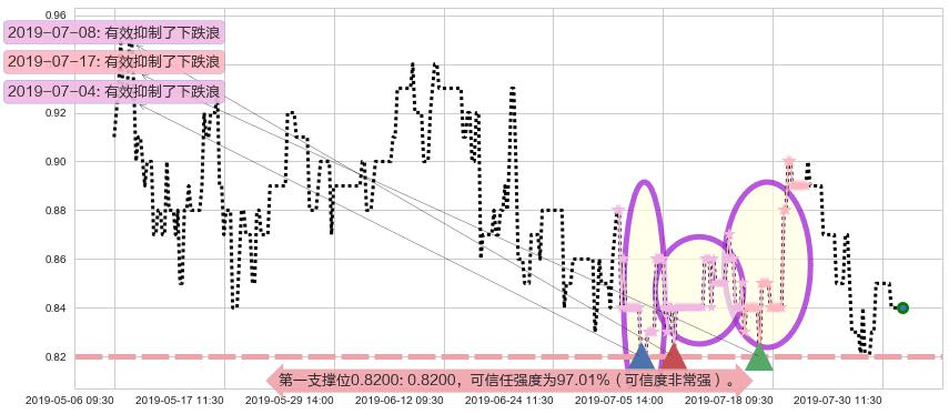 研祥智能阻力支撑位图-阿布量化