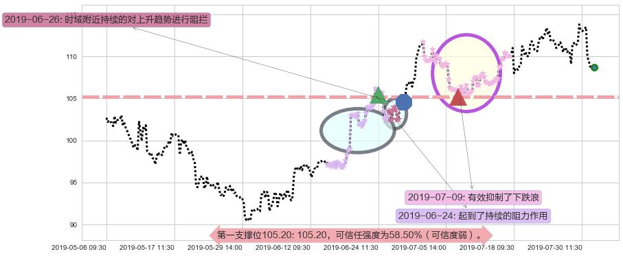 申洲国际阻力支撑位图-阿布量化