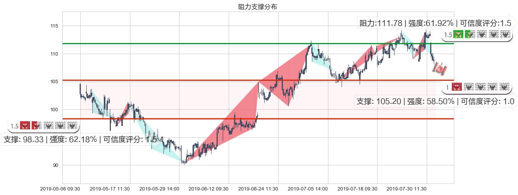 申洲国际(hk02313)阻力支撑位图-阿布量化