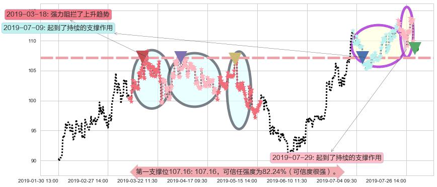 申洲国际阻力支撑位图-阿布量化