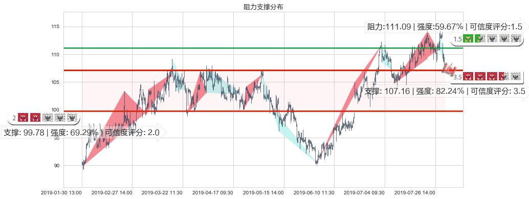 申洲国际(hk02313)阻力支撑位图-阿布量化