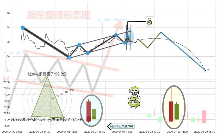 下跌身怀六甲 ➕ 突破整理