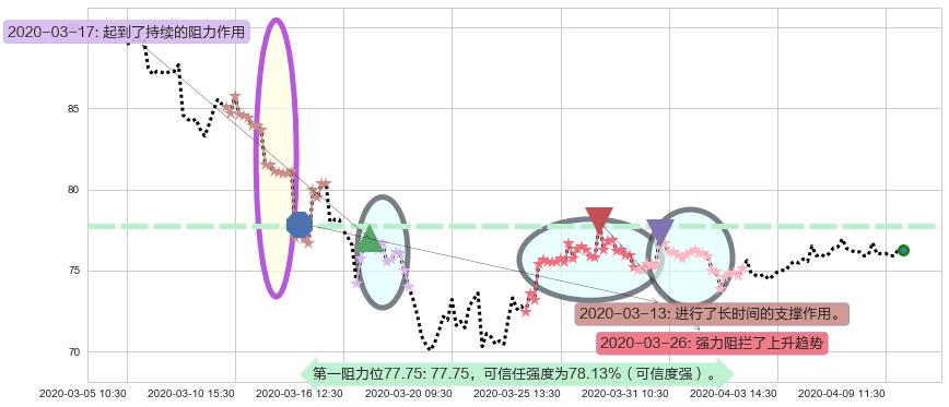 中国平安阻力支撑位图-阿布量化