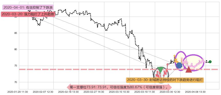 中国平安阻力支撑位图-阿布量化