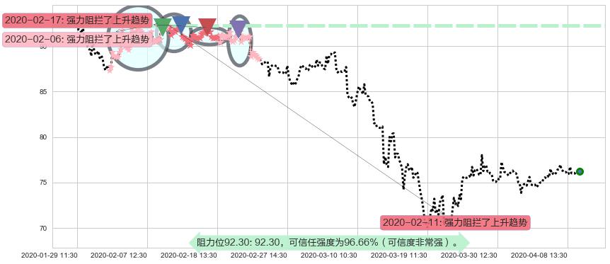 中国平安阻力支撑位图-阿布量化