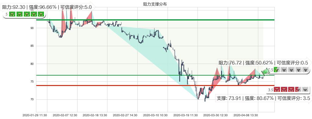 中国平安(hk02318)阻力支撑位图-阿布量化
