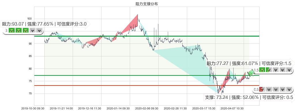 中国平安(hk02318)阻力支撑位图-阿布量化