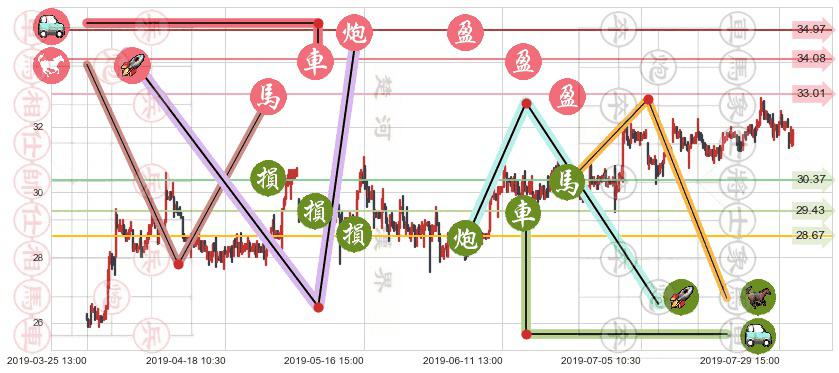 蒙牛乳业(hk02319)止盈止损位分析