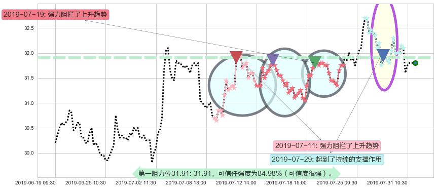 蒙牛乳业阻力支撑位图-阿布量化