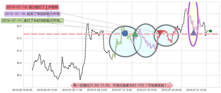 蒙牛乳业阻力支撑位图-阿布量化