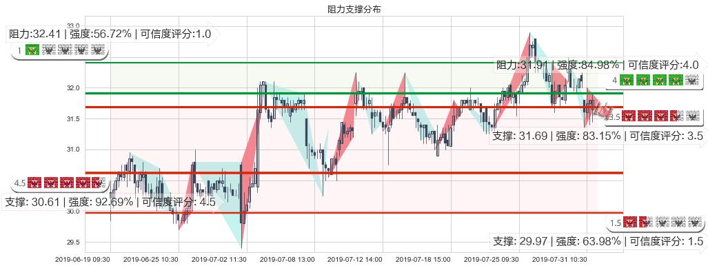 蒙牛乳业(hk02319)阻力支撑位图-阿布量化