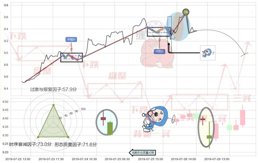 下跌螺旋桨 ➕ 缠论买卖点