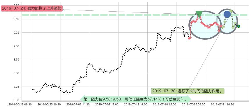 中国财险阻力支撑位图-阿布量化