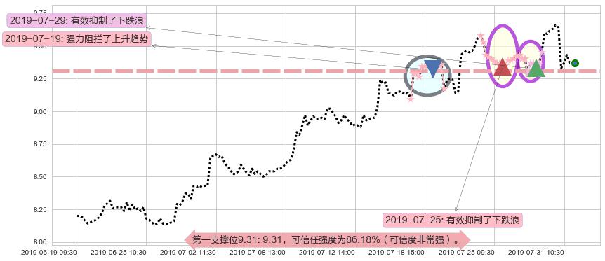 中国财险阻力支撑位图-阿布量化
