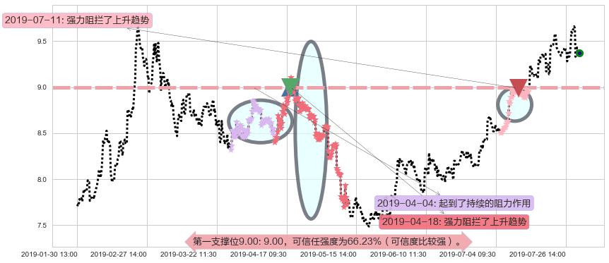 中国财险阻力支撑位图-阿布量化