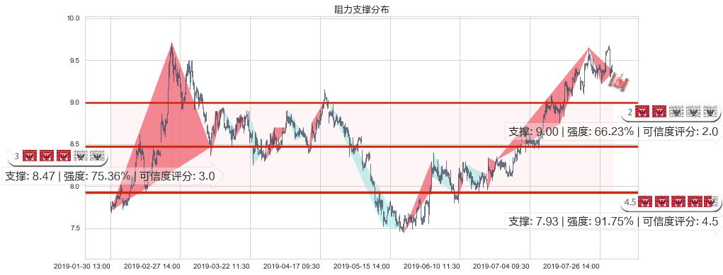 中国财险(hk02328)阻力支撑位图-阿布量化