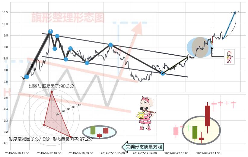 早晨之星（黎明之星）+旭日东升 ➕ 突破整理