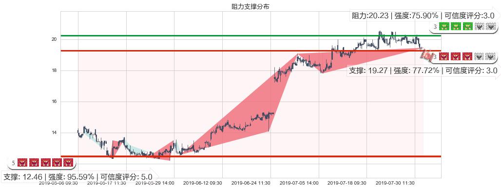 李宁(hk02331)阻力支撑位图-阿布量化