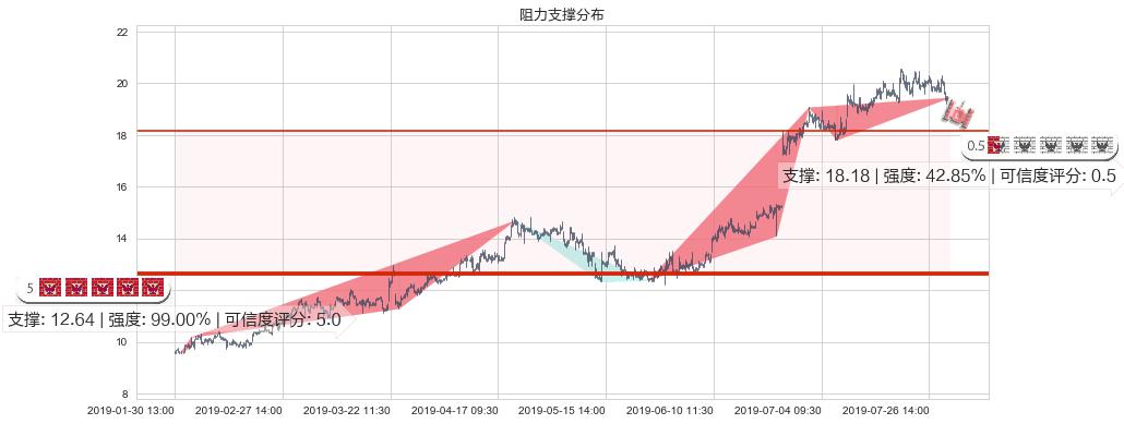 李宁(hk02331)阻力支撑位图-阿布量化