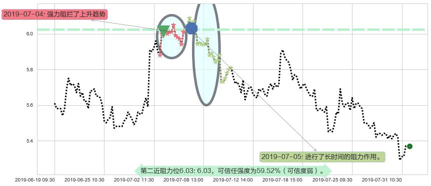 长城汽车阻力支撑位图-阿布量化