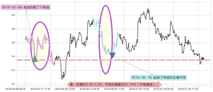 长城汽车阻力支撑位图-阿布量化