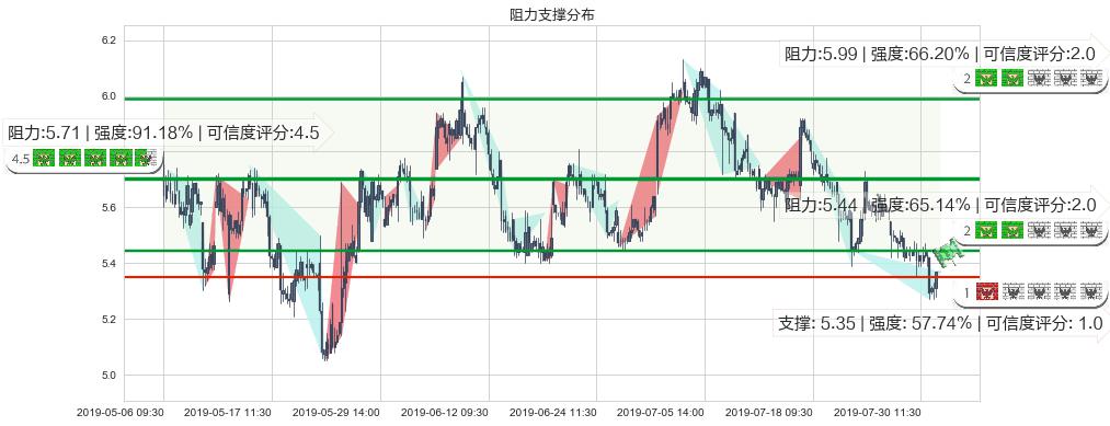 长城汽车(hk02333)阻力支撑位图-阿布量化
