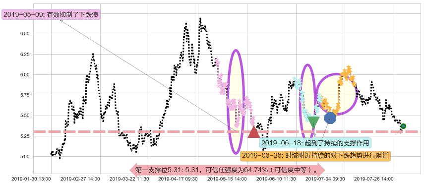 长城汽车阻力支撑位图-阿布量化